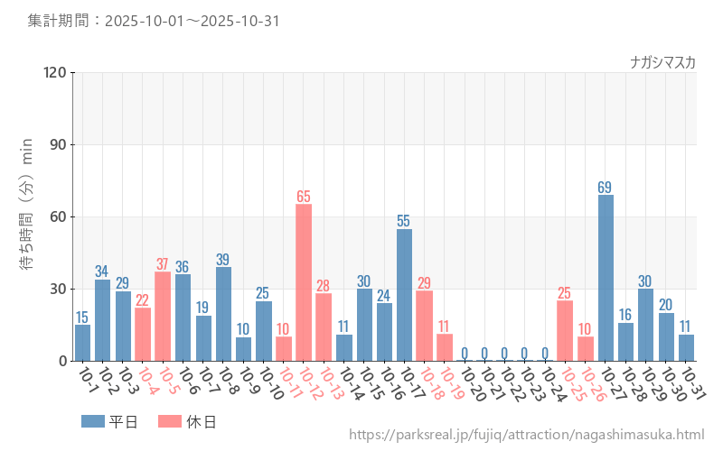 ナガシマスカ、2025年10月の待ち時間