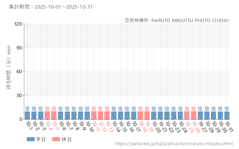 忍術修練所 -NARUTO NINJUTSU PHOTO STUDIO-、2025年10月の待ち時間