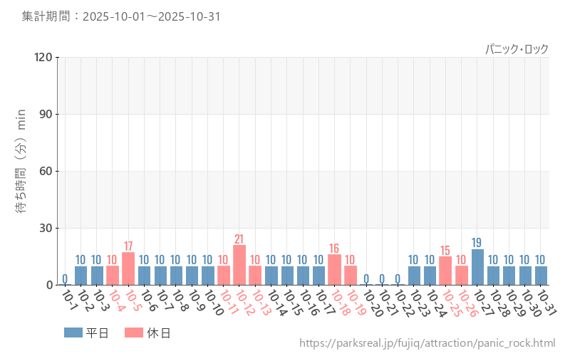 パニック・ロック、2025年10月の待ち時間
