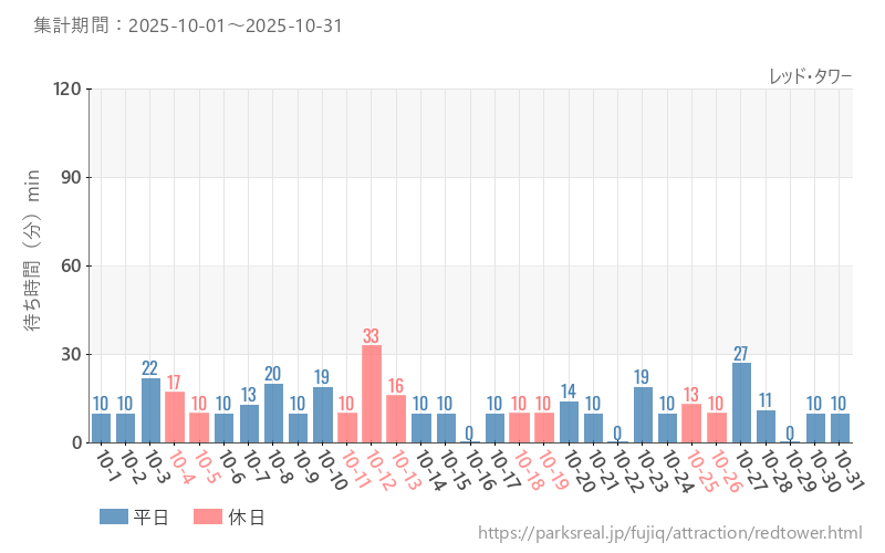 レッド・タワー、2025年10月の待ち時間