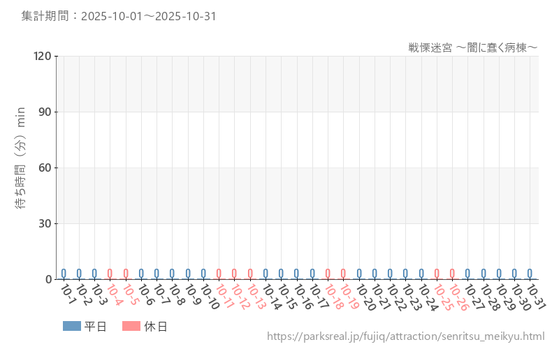 戦慄迷宮 ~闇に蠢く病棟~、2025年10月の待ち時間