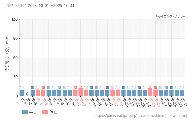 シャイニング・フラワー、2025年10月の待ち時間