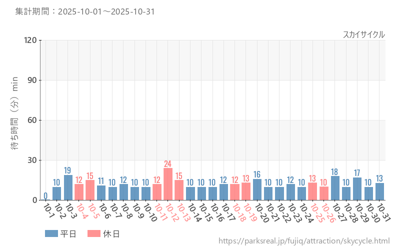 スカイサイクル、2025年10月の待ち時間