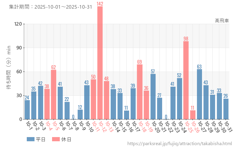 高飛車、2025年10月の待ち時間