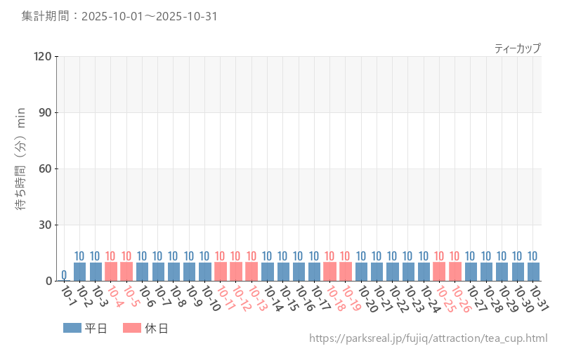 ティーカップ、2025年10月の待ち時間