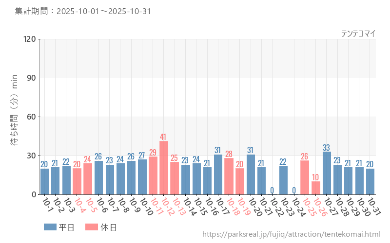 テンテコマイ、2025年10月の待ち時間