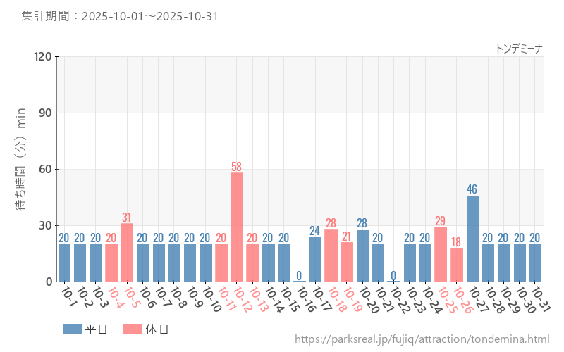 トンデミーナ、2025年10月の待ち時間