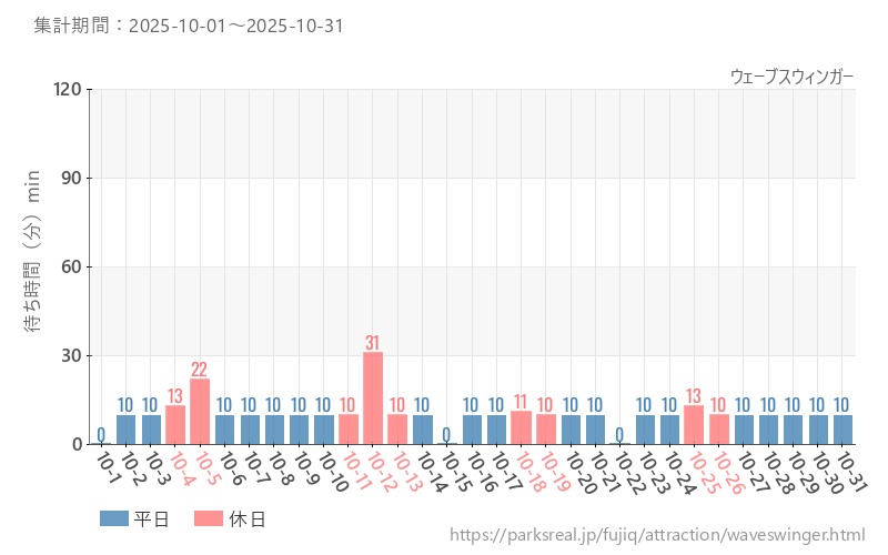 ウェーブスウィンガー、2025年10月の待ち時間