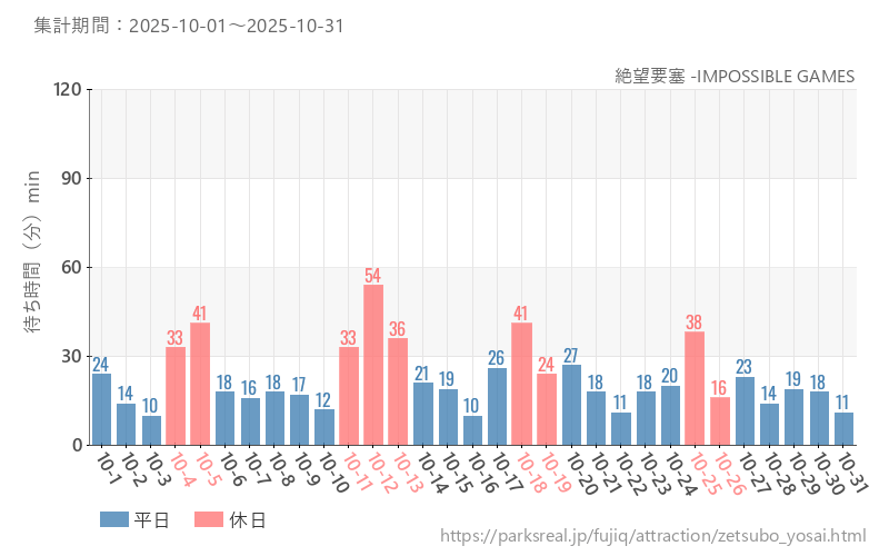 絶望要塞 -IMPOSSIBLE GAMES、2025年10月の待ち時間