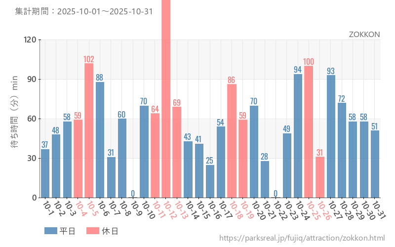 ZOKKON、2025年10月の待ち時間
