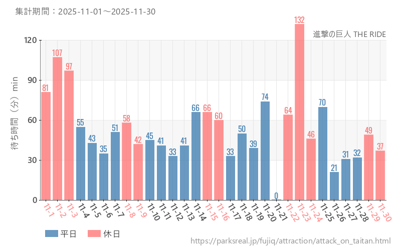 進撃の巨人 THE RIDE、2025年11月の待ち時間