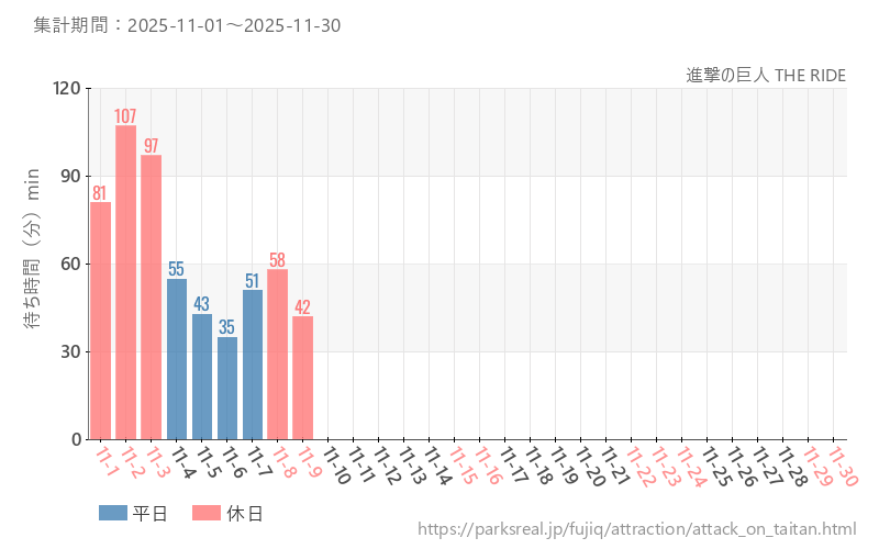 進撃の巨人 THE RIDE、2025年11月の待ち時間