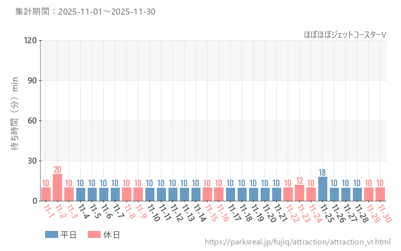 ほぼほぼジェットコースターV、2025年11月の待ち時間