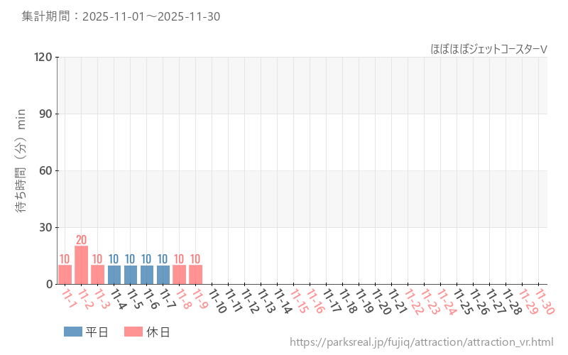 ほぼほぼジェットコースターV、2025年11月の待ち時間
