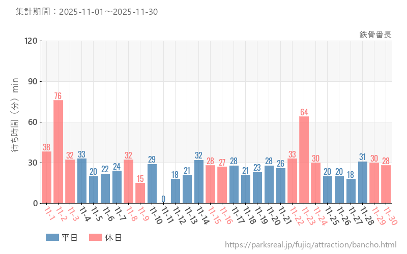 鉄骨番長、2025年11月の待ち時間