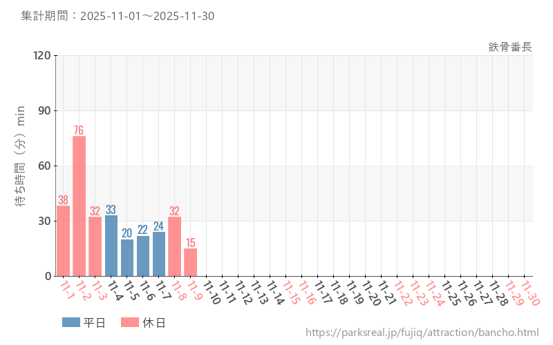 鉄骨番長、2025年11月の待ち時間