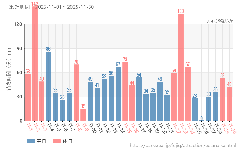 ええじゃないか、2025年11月の待ち時間