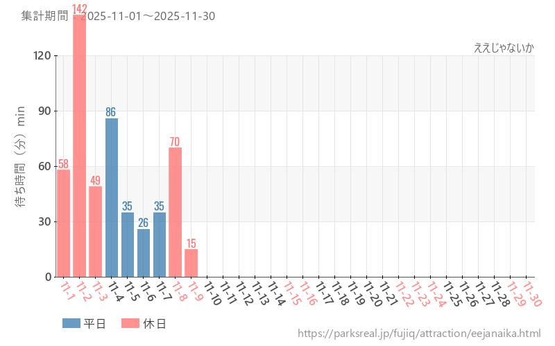 ええじゃないか、2025年11月の待ち時間