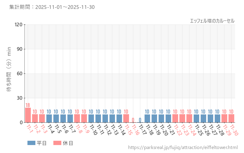 エッフェル塔のカルーセル、2025年11月の待ち時間