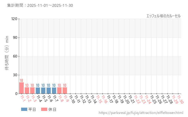 エッフェル塔のカルーセル、2025年11月の待ち時間