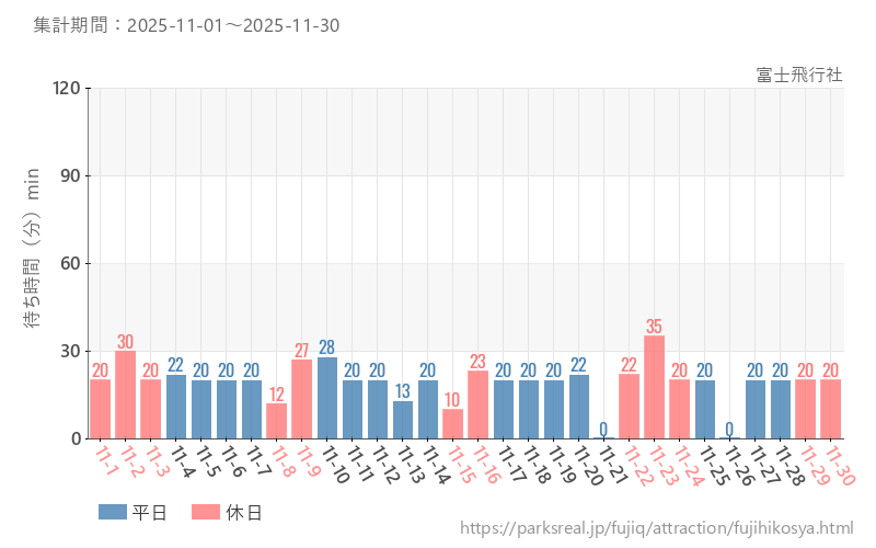 富士飛行社、2025年11月の待ち時間