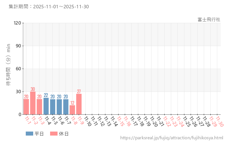 富士飛行社、2025年11月の待ち時間