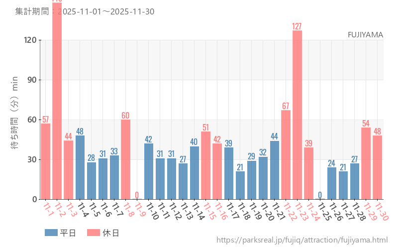 FUJIYAMA、2025年11月の待ち時間