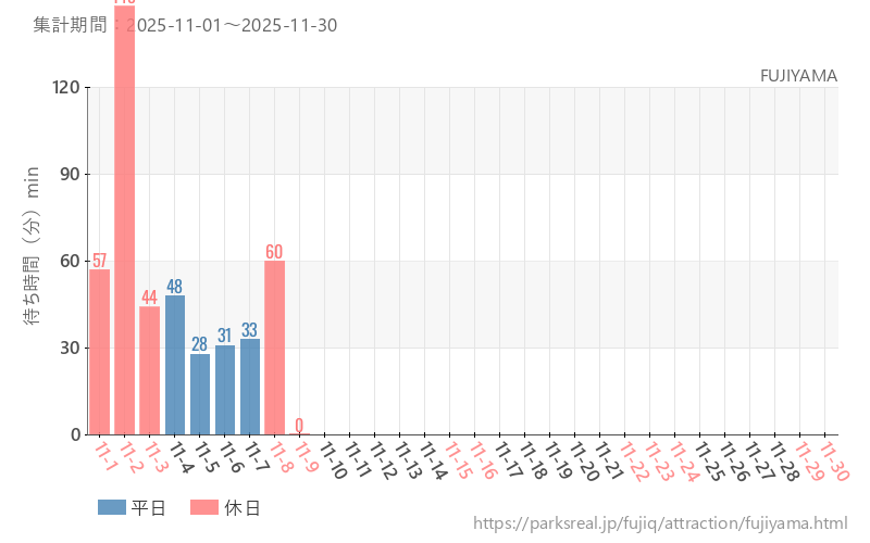FUJIYAMA、2025年11月の待ち時間