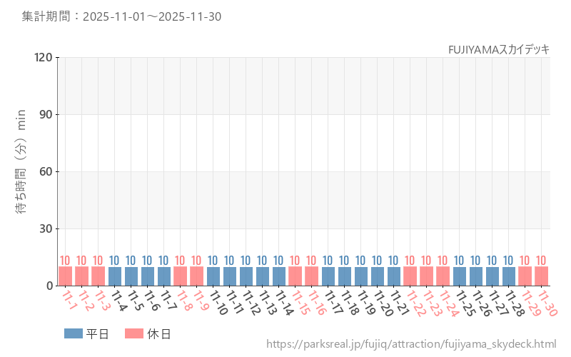 FUJIYAMAスカイデッキ、2025年11月の待ち時間