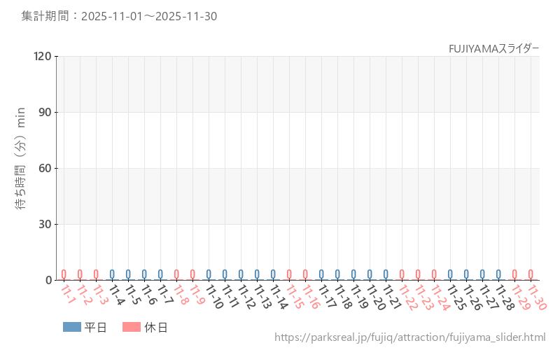 FUJIYAMAスライダー、2025年11月の待ち時間
