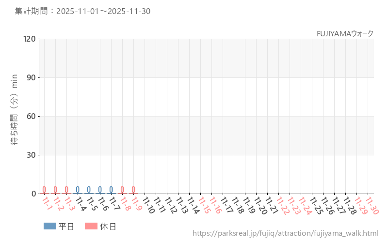 FUJIYAMAウォーク、2025年11月の待ち時間