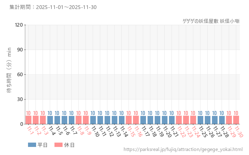 ゲゲゲの妖怪屋敷 妖怪小噺、2025年11月の待ち時間