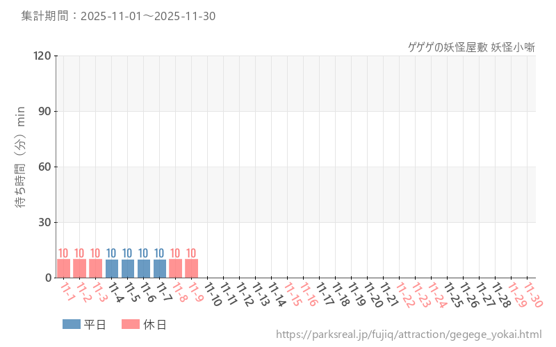 ゲゲゲの妖怪屋敷 妖怪小噺、2025年11月の待ち時間