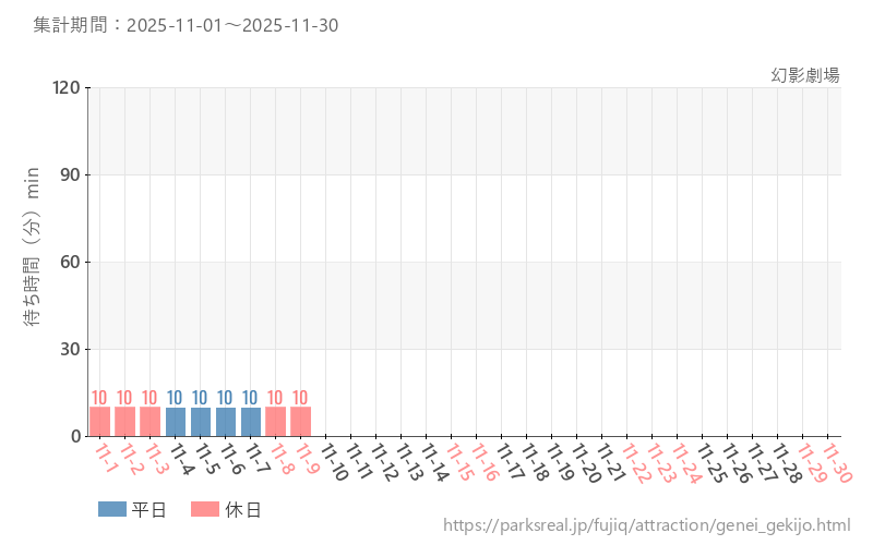幻影劇場、2025年11月の待ち時間