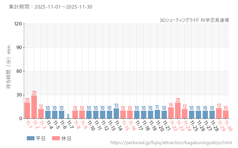 3Dシューティングライド 科学忍具道場、2025年11月の待ち時間