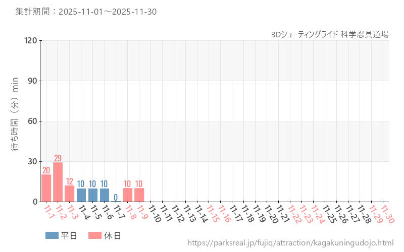3Dシューティングライド 科学忍具道場、2025年11月の待ち時間