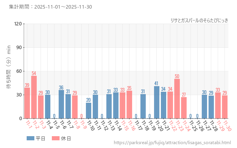 リサとガスパールのそらたびにっき、2025年11月の待ち時間