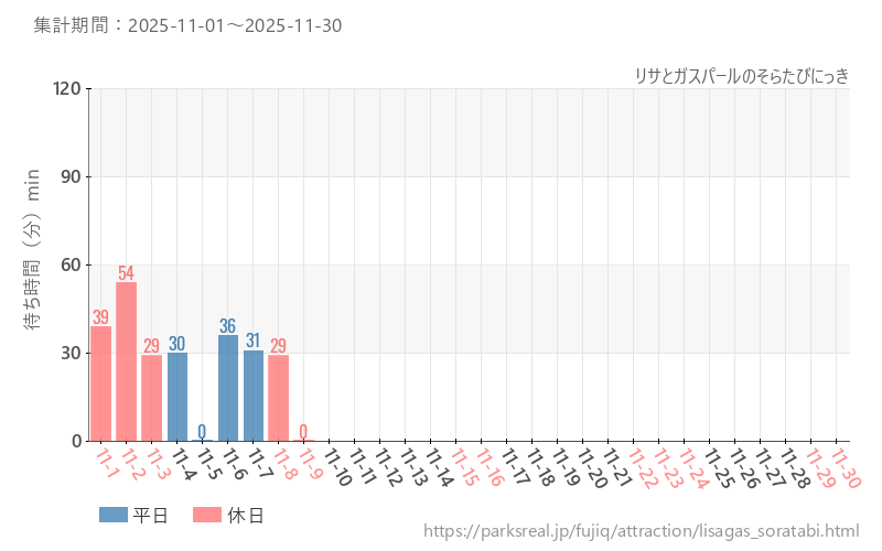 リサとガスパールのそらたびにっき、2025年11月の待ち時間