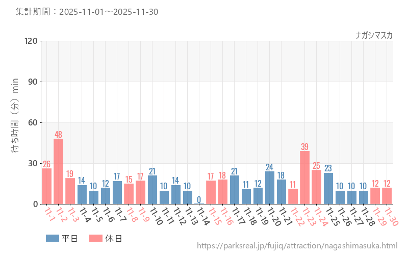 ナガシマスカ、2025年11月の待ち時間