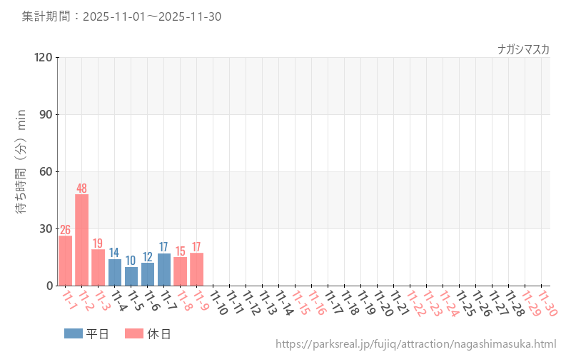 ナガシマスカ、2025年11月の待ち時間
