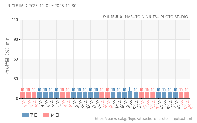 忍術修練所 -NARUTO NINJUTSU PHOTO STUDIO-、2025年11月の待ち時間