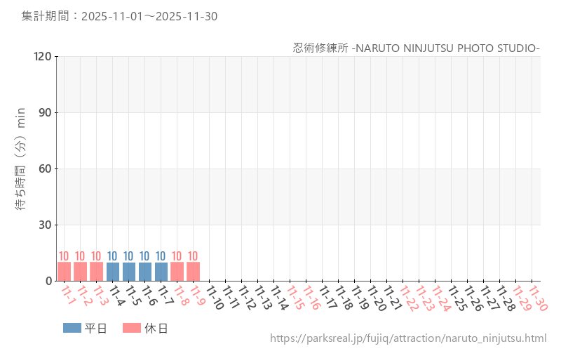 忍術修練所 -NARUTO NINJUTSU PHOTO STUDIO-、2025年11月の待ち時間