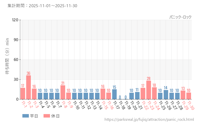 パニック・ロック、2025年11月の待ち時間