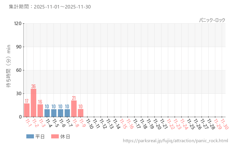 パニック・ロック、2025年11月の待ち時間