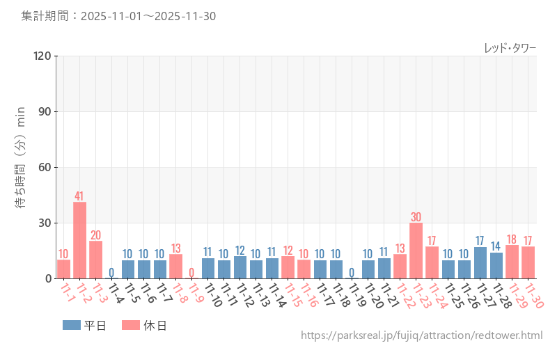 レッド・タワー、2025年11月の待ち時間