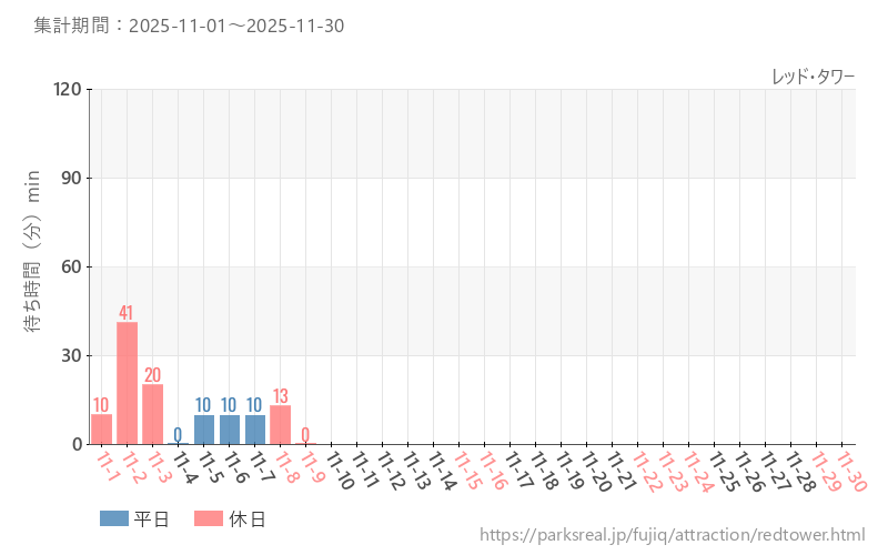 レッド・タワー、2025年11月の待ち時間