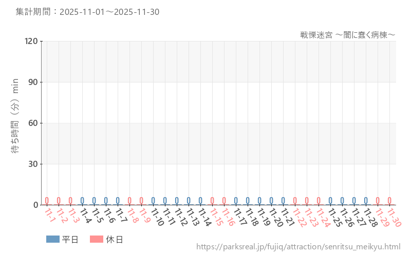 戦慄迷宮 ～闇に蠢く病棟～、2025年11月の待ち時間