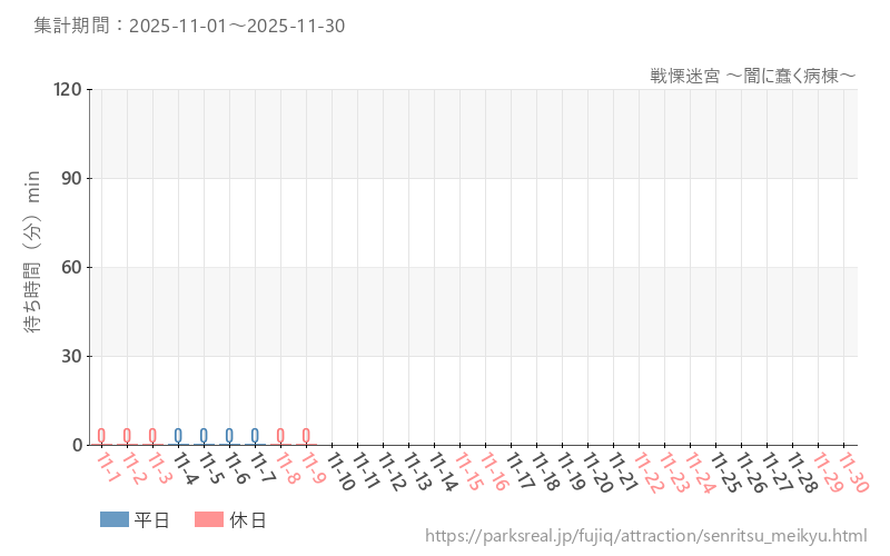 戦慄迷宮 ~闇に蠢く病棟~、2025年11月の待ち時間