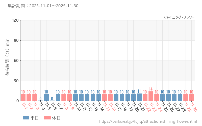 シャイニング・フラワー、2025年11月の待ち時間