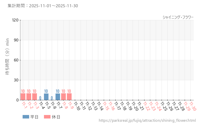 シャイニング・フラワー、2025年11月の待ち時間